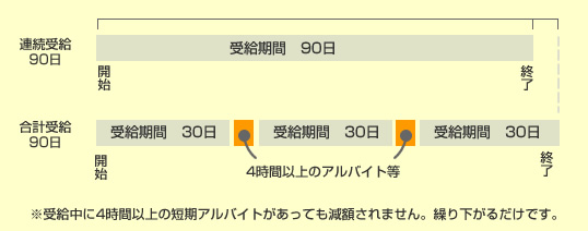 手当受給の仕組み