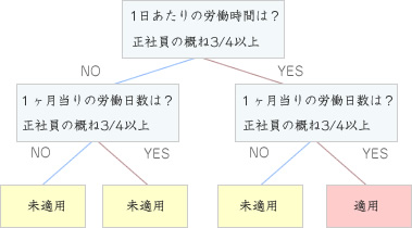 健康保険の受給資格者の確認